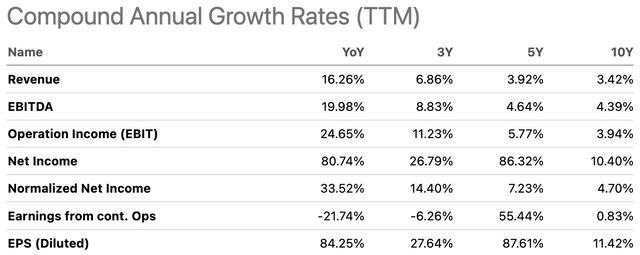 JNJ Compound Annual Growth Rates