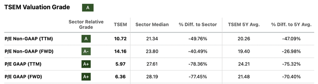 The valuation of the company