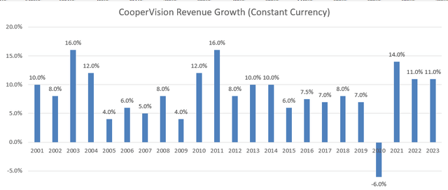 CooperVision Rev growth (cc)