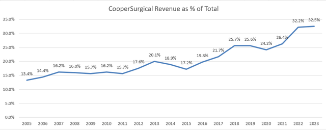 Cooper women health % of sales