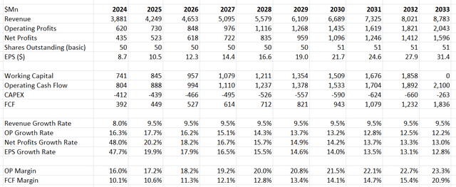 Cooper DCF - Author's Calculation