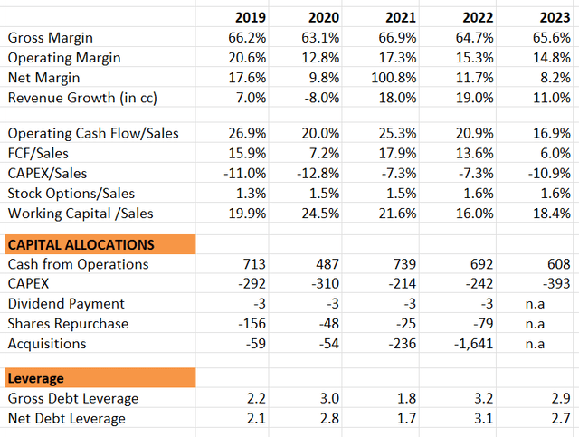 Cooper Historical Financials