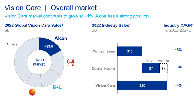 Vision Care Market