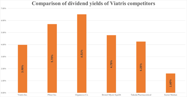 Source: The graph was made by Author based on Seeking Alpha