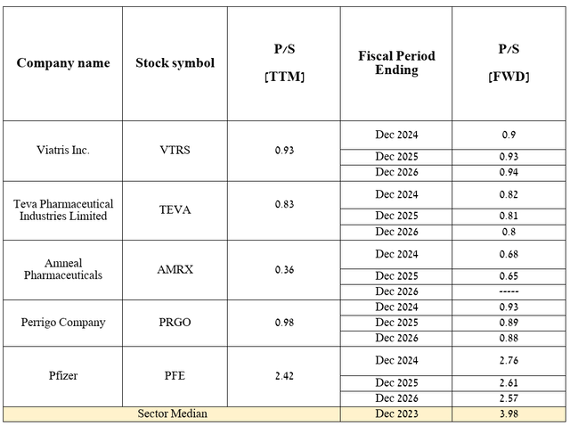 Source: The table was made by Author based on Seeking Alpha