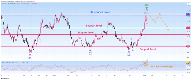 Source: TradingView