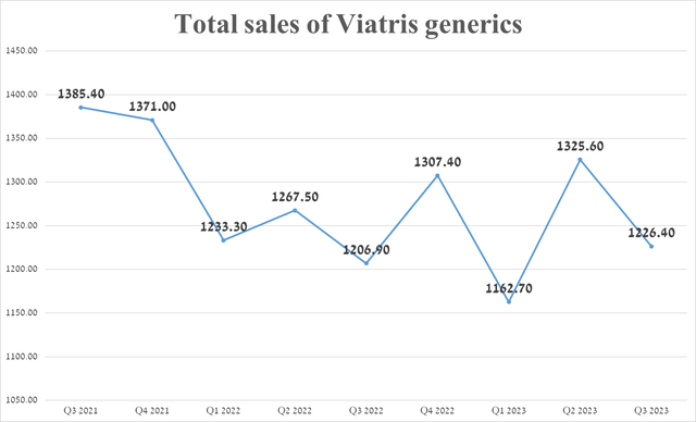 Source: The graph was made by Author on 10-Qs and 10-Ks