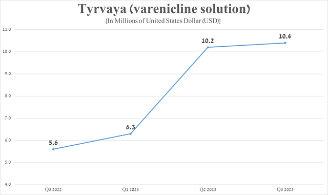 Source: The graph was made by Author on 10-Qs and 10-Ks