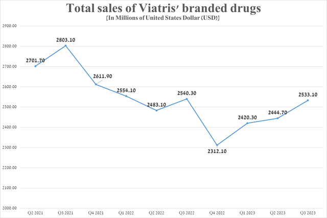 Source: The graph was made by Author on 10-Qs and 10-Ks