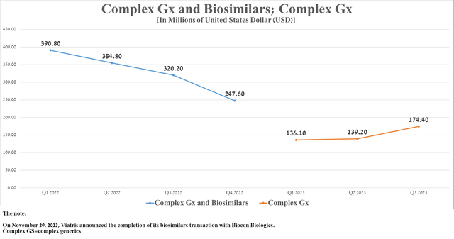 Source: The graph was made by Author on 10-Qs and 10-Ks