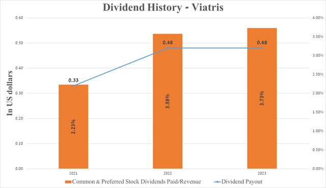 Source: The graph was made by Author based on Seeking Alpha