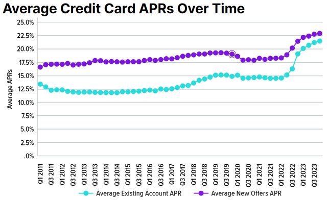 Average interest on credit card debt