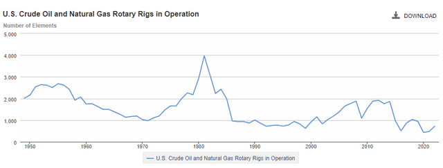 U.S. Oil Rig Count
