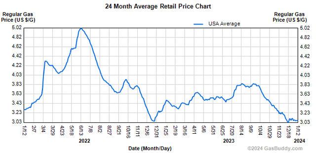 U.S. Nationwide Retail Gasoline Price Average