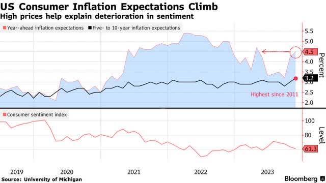 U.S. Consumer Inflation Expectations