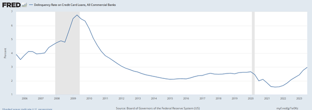U.S. Credit Card Delinquencies