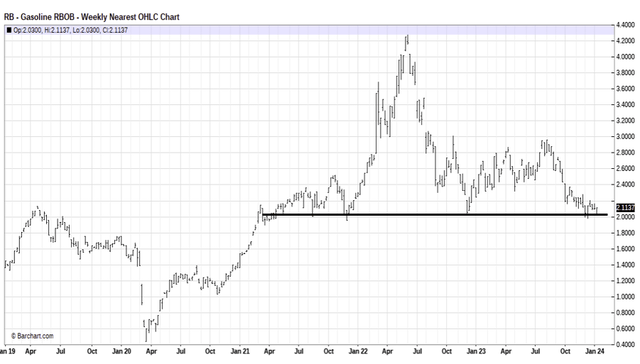 RBOB Gasoline Cash Price
