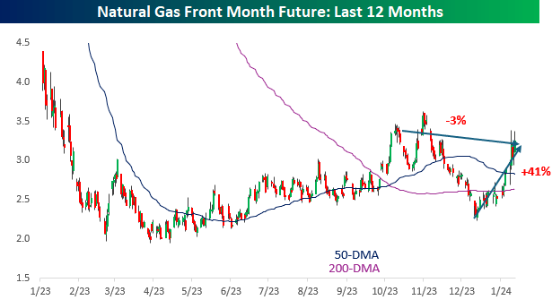 front-month natural gas futures
