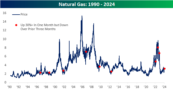 long-term chart of natural gas