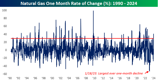 one-month rate of change in natural gas