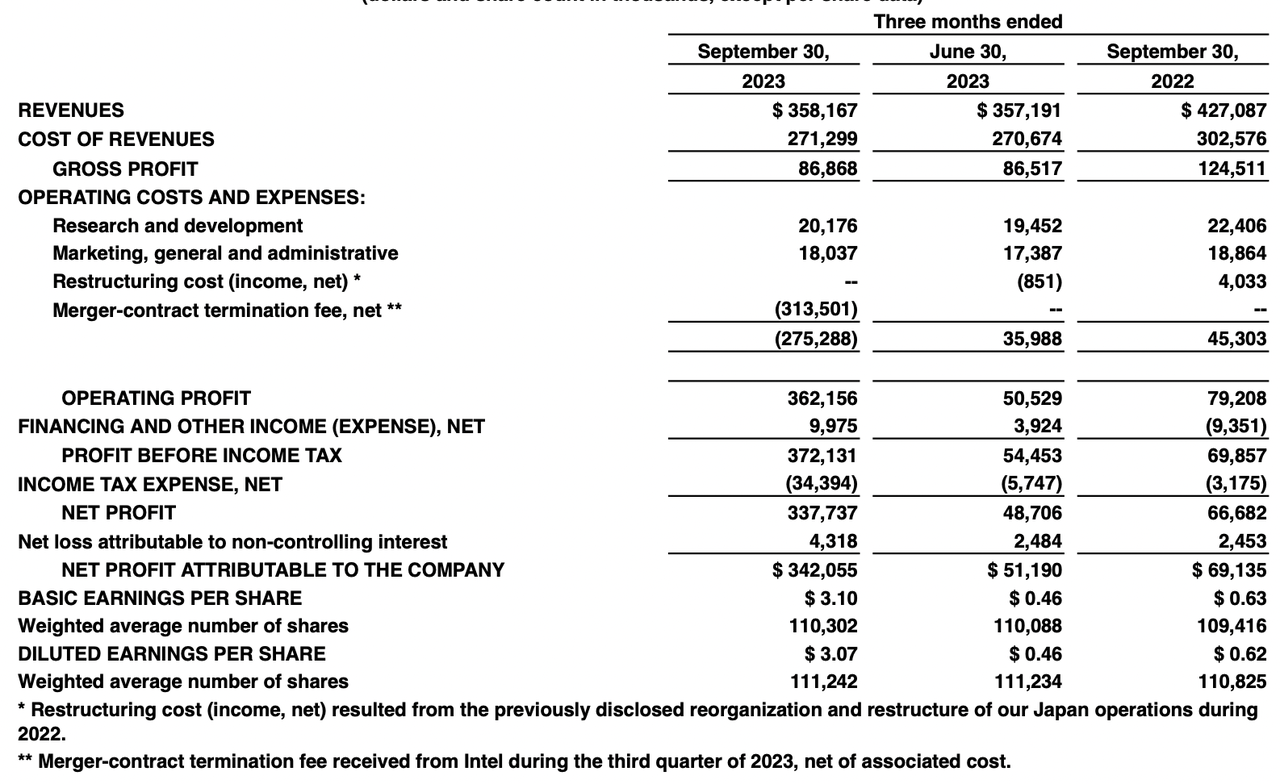 The last income statement from the company