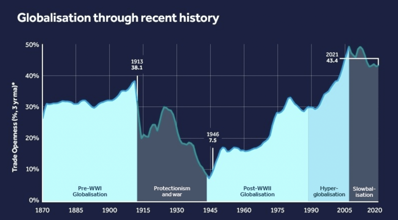 The deglobalization in the world