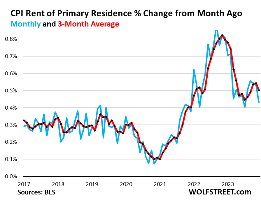 Beneath The Skin Of CPI Inflation, December Not In The Mood To Just Go