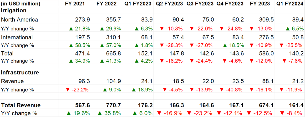 LNN’s Historical Revenue Growth