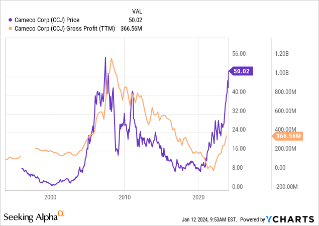 Cameco: Higher Spot Prices Hardly Improve Profit Outlook | Seeking Alpha