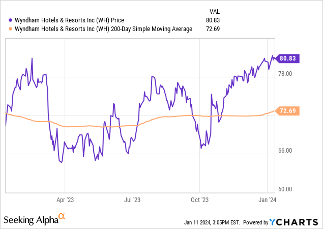 Wyndham Hotels Bullish On 2024 Travel Demand And Hotel Growth NYSE WH   Saupload E93056fff9d33c2775c0651e3ae16e1f 