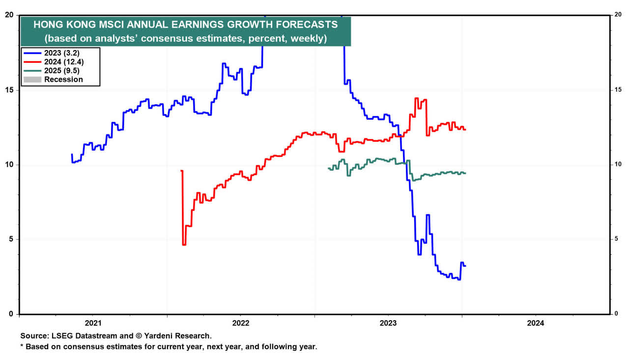 MSCI Hong Kong Earnings Growth