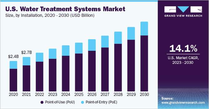 U.S. water treatment systems Market size and growth rate, 2023 - 2030