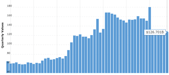 ATT Debt