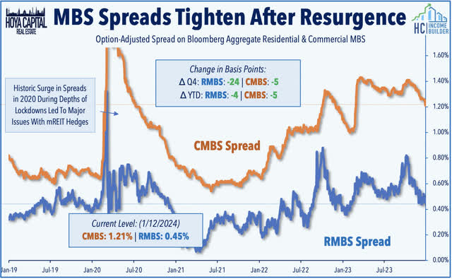 mortgage REITs 2024