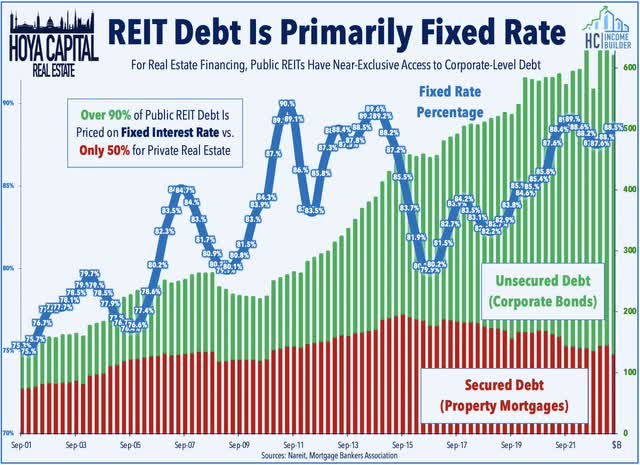 REIT fixed rates 2023