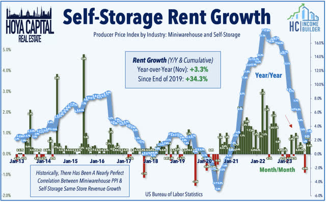 self-storage REITs