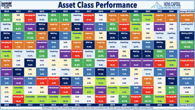 asset class