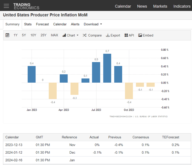 US PPI Declines for a Third Straight Month