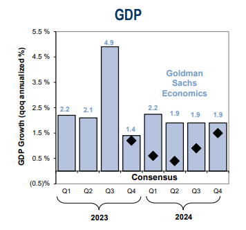 Consensus US Real GDP Forecast