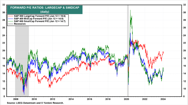 US Stock Market Valuations by Market Cap: P/Es off the Lows