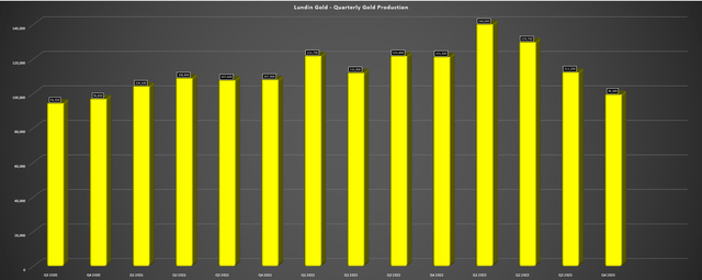Lundin Gold Quarterly Production