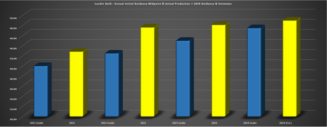 Lundin Gold Annual Initial Guidance Midpoint vs. Actual Production + 2024 Guidance/Estimates
