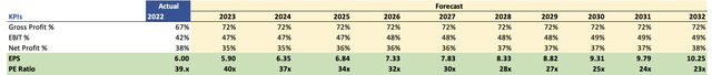 Margin and EPS assumptions