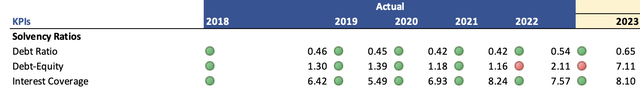 Solvency Ratios