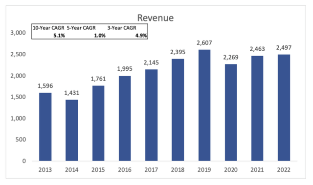 Revenue Growth