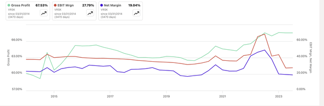 Margins