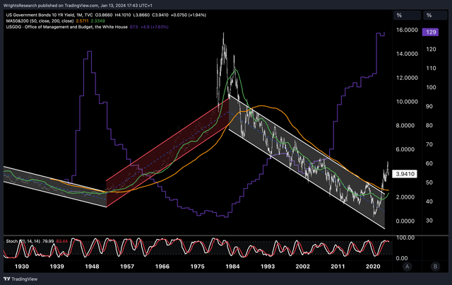 Tradingview, Wright's Research 10-Year Bond Analysis