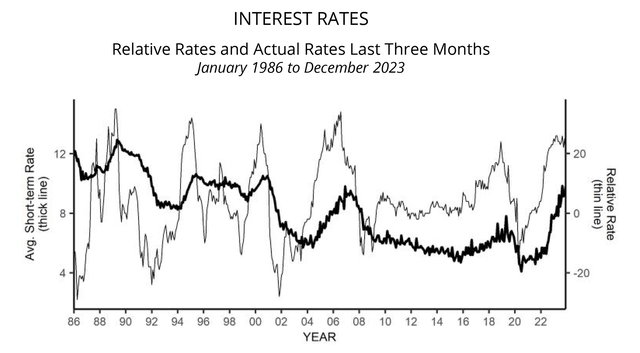 National Federation of Independent Business (NFIB) Interest Rates