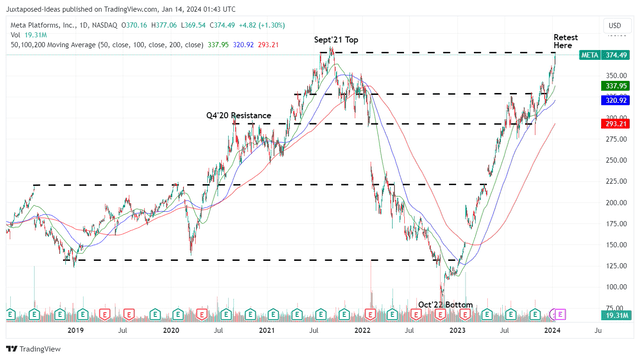 META 5Y Stock Price