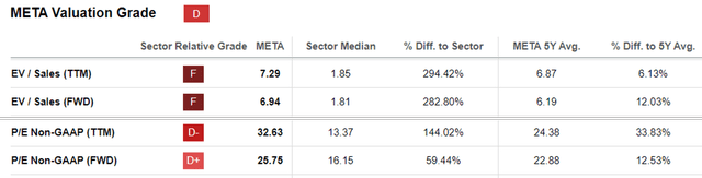 META Valuations